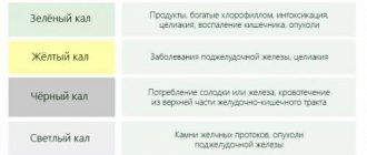 Цвет кала при панкреатите, фото стул у взрослого, желтый кал прилипает к унитазу